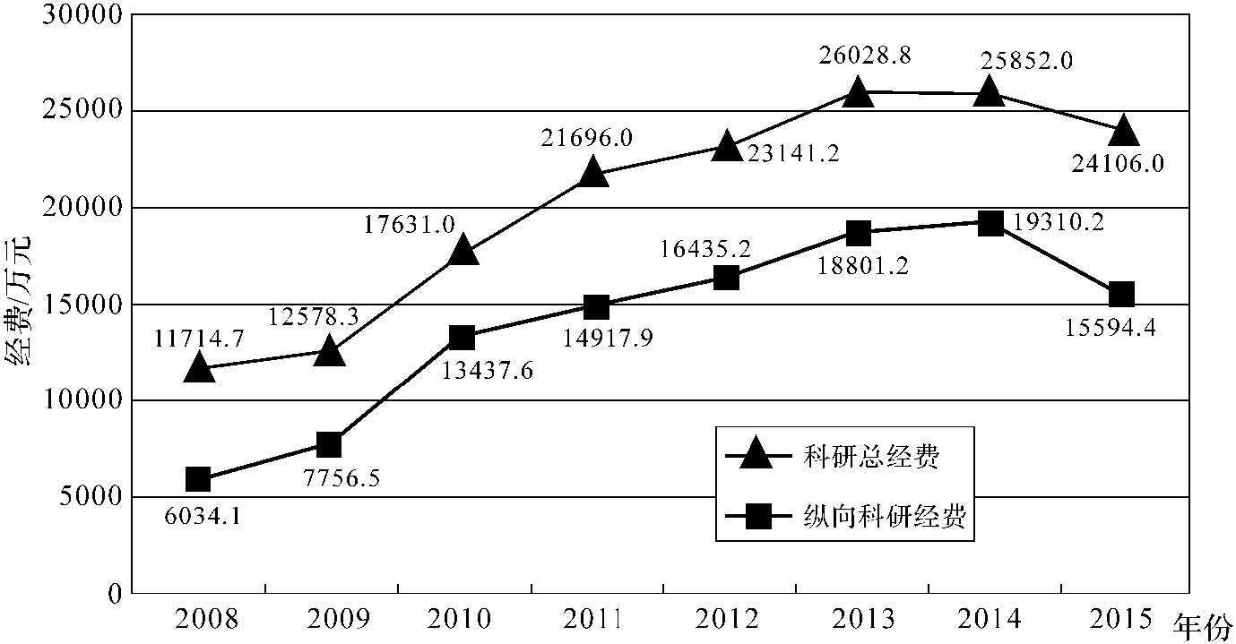 第五節(jié) 科研項(xiàng)目與科研經(jīng)費(fèi)